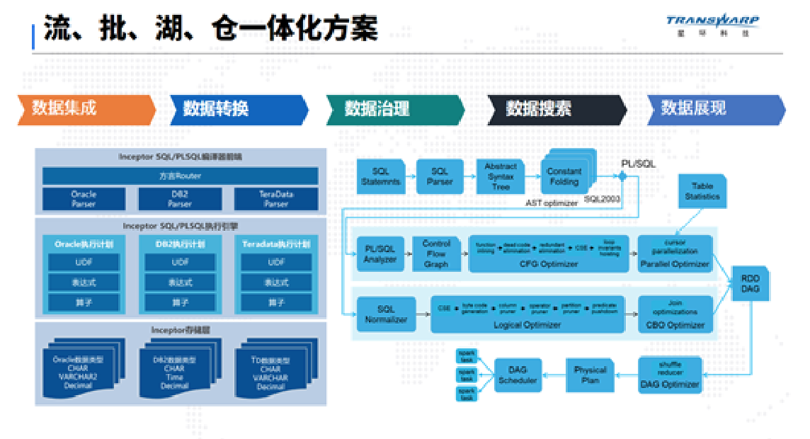 星環(huán)科技TDH8.0使用必讀2 10種數(shù)據(jù)模型全支持，未來屬于多模型大數(shù)據(jù)數(shù)據(jù)處理服務(wù)