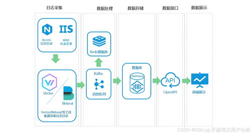 AccessLog 開源日志分析系統(tǒng)的數(shù)據(jù)處理服務(wù)