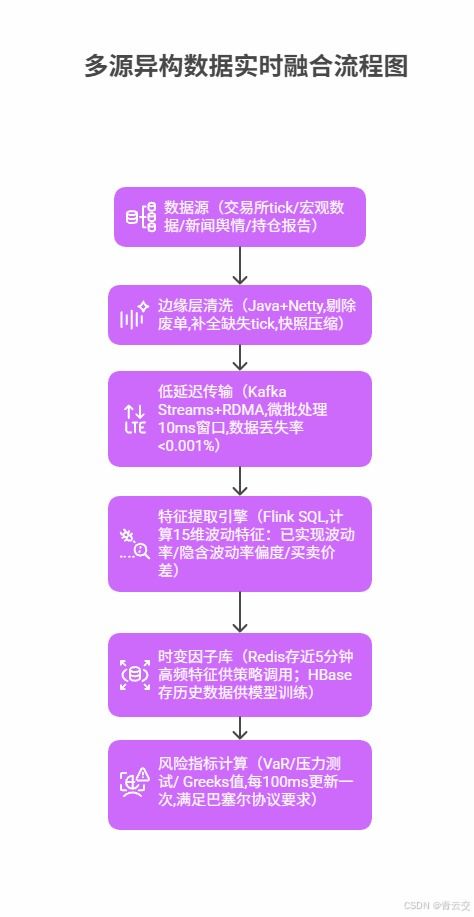 Java大數(shù)據(jù)與機(jī)器學(xué)習(xí)模型在金融衍生品市場的應(yīng)用 挖掘波動特征與創(chuàng)新交易策略